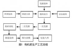 牛粪养殖场的牛粪应该怎么去处理